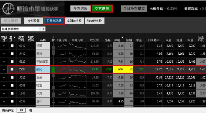 【04/10 獵股快手 - 狙擊快報】泰茂 (2230) 高檔爆量灌破三線放空!