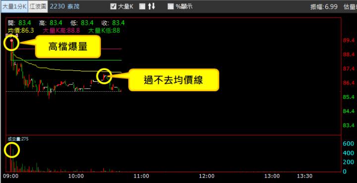 【04/10 獵股快手 - 狙擊快報】泰茂 (2230) 高檔爆量灌破三線放空!