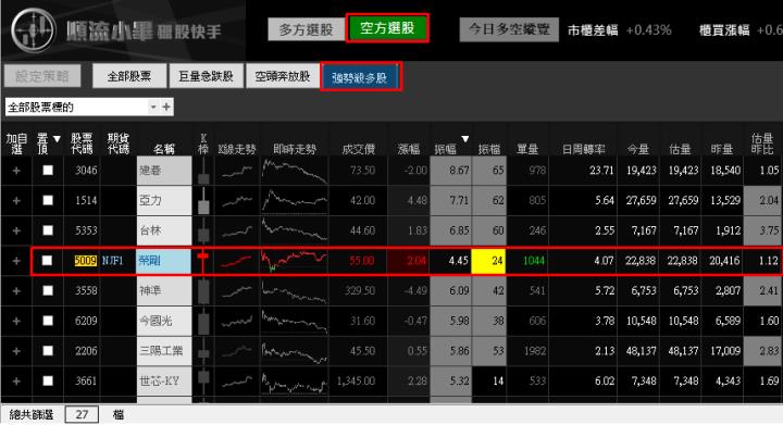 【04/11 獵股快手 - 狙擊快報】榮剛 (5009) 高檔爆量灌破三線，不過前高後放空!