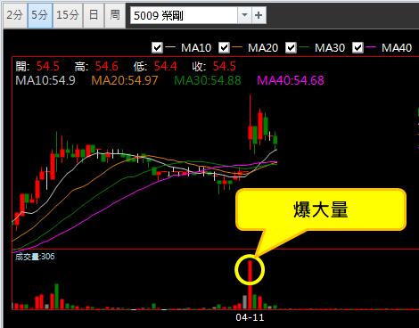 【04/11 獵股快手 - 狙擊快報】榮剛 (5009) 高檔爆量灌破三線，不過前高後放空!