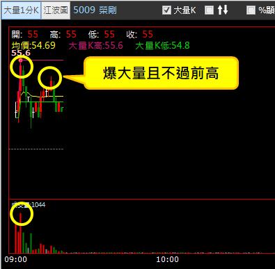 【04/11 獵股快手 - 狙擊快報】榮剛 (5009) 高檔爆量灌破三線，不過前高後放空!