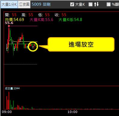 【04/11 獵股快手 - 狙擊快報】榮剛 (5009) 高檔爆量灌破三線，不過前高後放空!