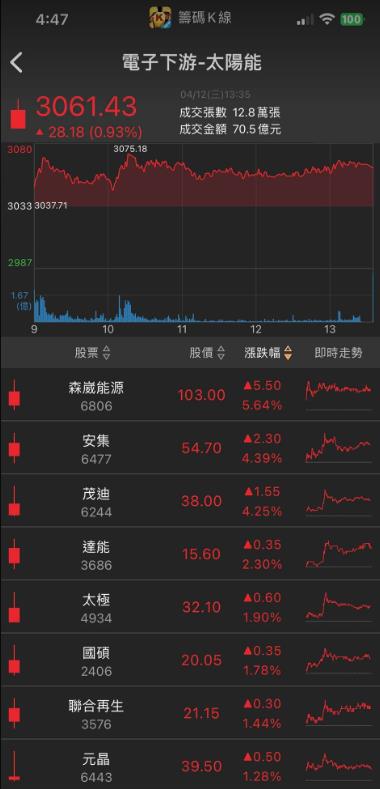 軍工大爆發!他亮燈鎖死，爆量創新高!