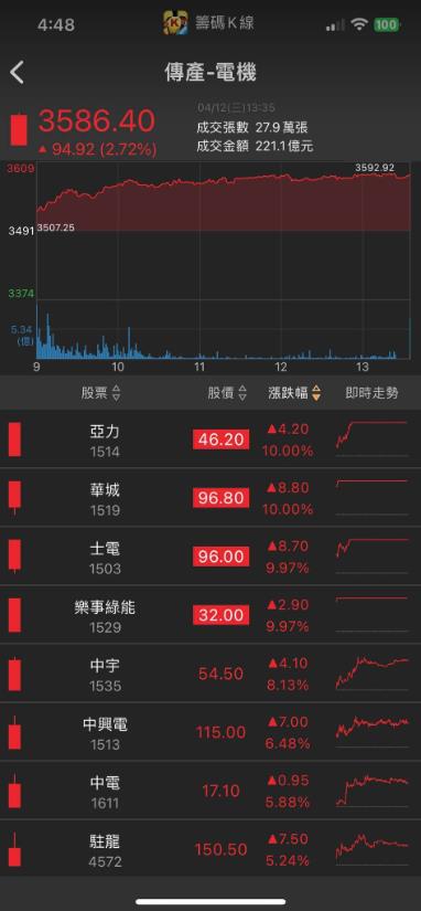 軍工大爆發!他亮燈鎖死，爆量創新高!