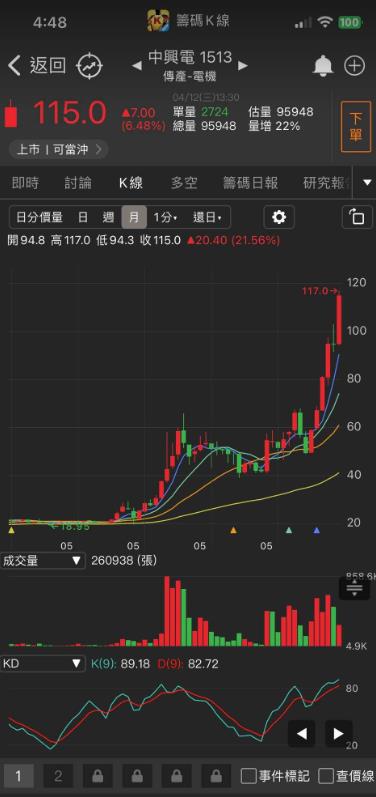 軍工大爆發!他亮燈鎖死，爆量創新高!