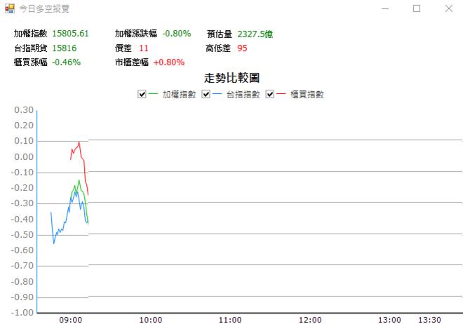 【04/13 獵股快手 - 狙擊快報】寶一 (8222) 拉高後灌破三線，不過均價線後放空!