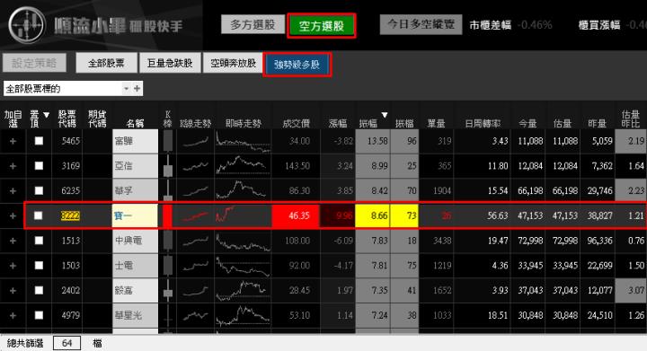【04/13 獵股快手 - 狙擊快報】寶一 (8222) 拉高後灌破三線，不過均價線後放空!