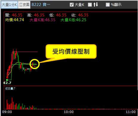 【04/13 獵股快手 - 狙擊快報】寶一 (8222) 拉高後灌破三線，不過均價線後放空!