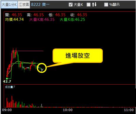 【04/13 獵股快手 - 狙擊快報】寶一 (8222) 拉高後灌破三線，不過均價線後放空!