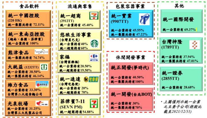 統一(1216) 股息政策穩健，即使獲利衰退13％，仍超額配息3.15元，投資人不容錯過！