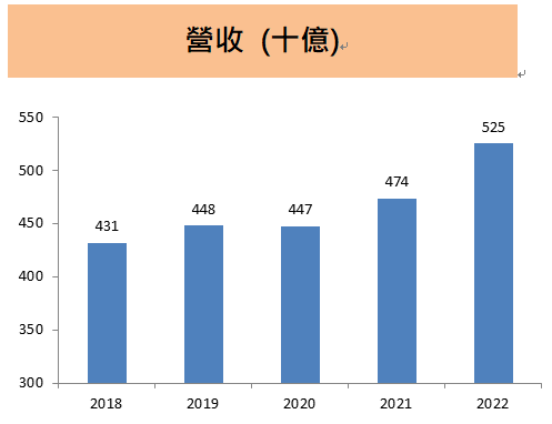 統一(1216) 股息政策穩健，即使獲利衰退13％，仍超額配息3.15元，投資人不容錯過！