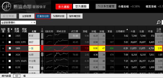 【04/17 獵股快手 - 狙擊快報】一詮 (2486)帶量突破日內高點，順勢做多!