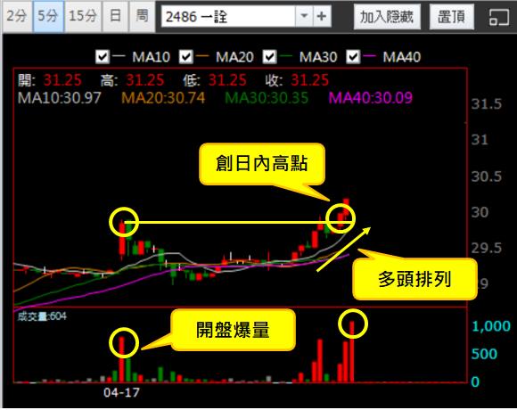 【04/17 獵股快手 - 狙擊快報】一詮 (2486)帶量突破日內高點，順勢做多!