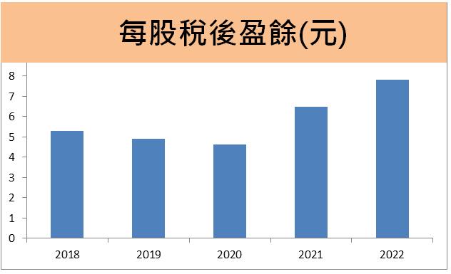 茂順(9942) 2022年EPS新高，現金股利創歷年新高5.6元；2023年Q1訂單激增，毛利率有望超越去年下半年！