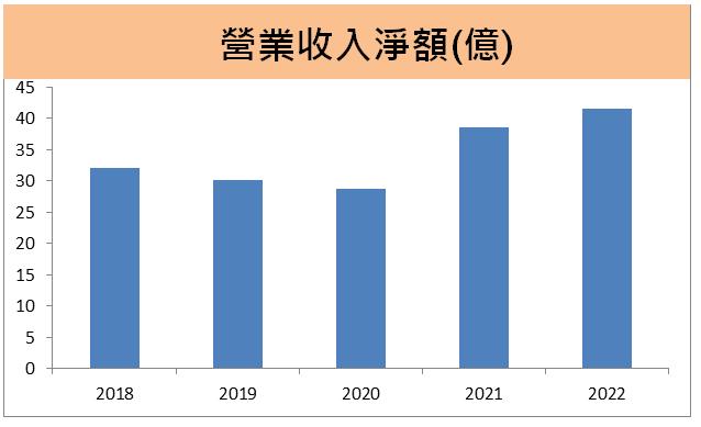 茂順(9942) 2022年EPS新高，現金股利創歷年新高5.6元；2023年Q1訂單激增，毛利率有望超越去年下半年！