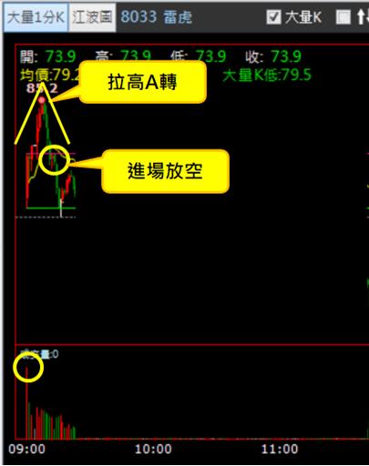 【04/18 獵股快手 - 狙擊快報】雷虎 (8033)爆量A轉，順勢放空!