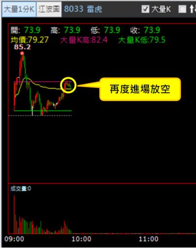 【04/18 獵股快手 - 狙擊快報】雷虎 (8033)爆量A轉，順勢放空!
