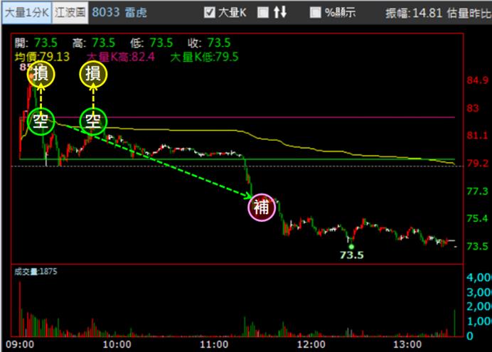 【04/18 獵股快手 - 狙擊快報】雷虎 (8033)爆量A轉，順勢放空!