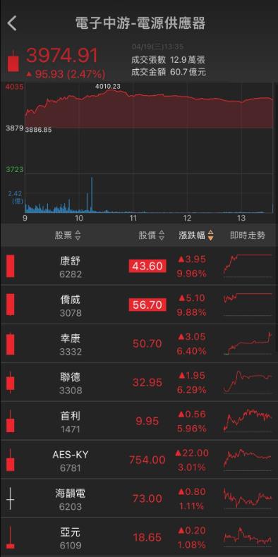 觀光題材再爆發，「他」直奔漲停，股價再創新高!