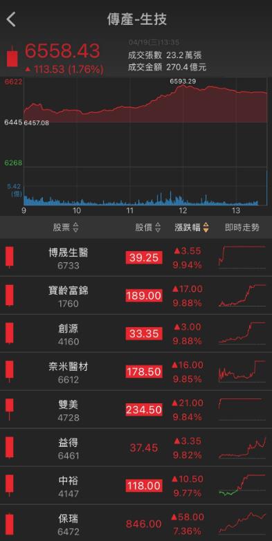 觀光題材再爆發，「他」直奔漲停，股價再創新高!