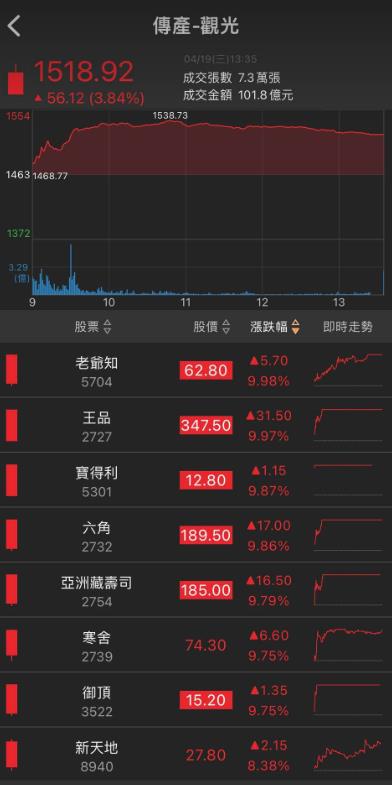 觀光題材再爆發，「他」直奔漲停，股價再創新高!