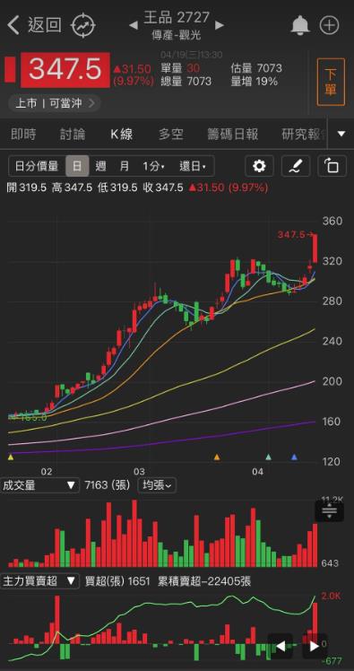觀光題材再爆發，「他」直奔漲停，股價再創新高!