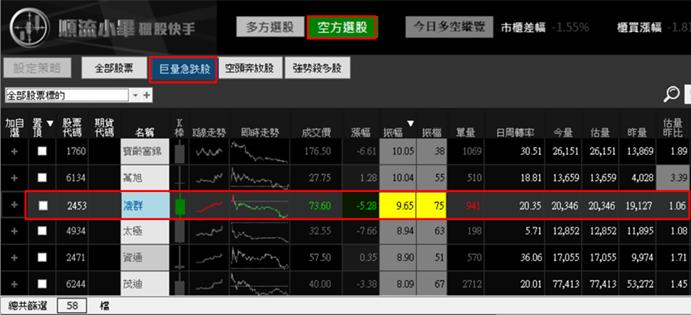 【04/20 獵股快手 - 狙擊快報】凌群 (2453) 拉高遇壓力A轉，反彈後放空!