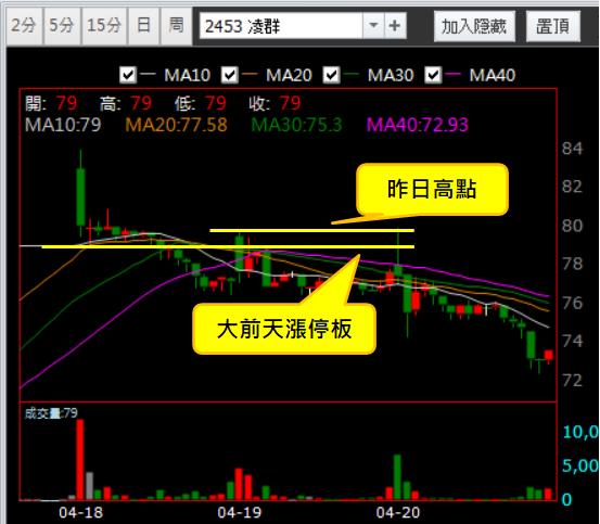 【04/20 獵股快手 - 狙擊快報】凌群 (2453) 拉高遇壓力A轉，反彈後放空!