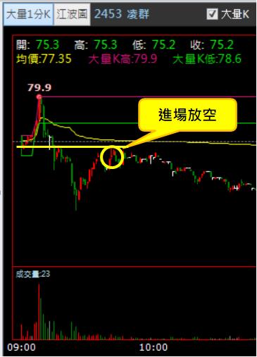 【04/20 獵股快手 - 狙擊快報】凌群 (2453) 拉高遇壓力A轉，反彈後放空!