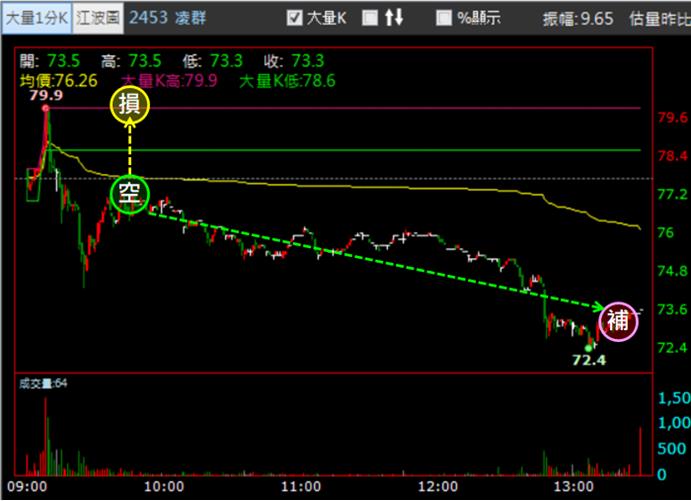 【04/20 獵股快手 - 狙擊快報】凌群 (2453) 拉高遇壓力A轉，反彈後放空!