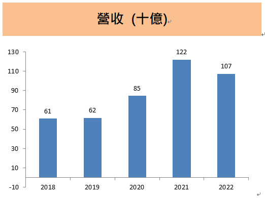 技嘉(2376) 2022年EPS為10.29元，創下歷史次高紀錄，在AI浪潮下，公司將會如何應對呢…