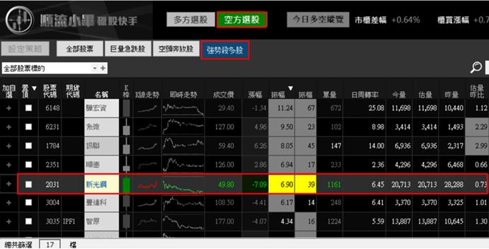 【04/24 獵股快手 - 狙擊快報】新光鋼 (2031) 日內走勢三角收斂後放空!