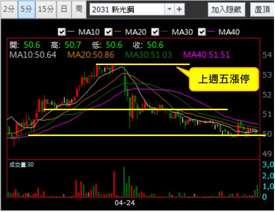 【04/24 獵股快手 - 狙擊快報】新光鋼 (2031) 日內走勢三角收斂後放空!