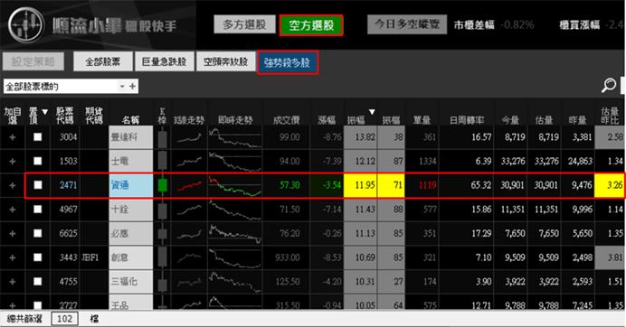 【04/25 獵股快手 - 狙擊快報】資通 (2471) 碰前高A轉後放空!