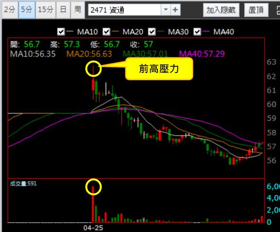 【04/25 獵股快手 - 狙擊快報】資通 (2471) 碰前高A轉後放空!