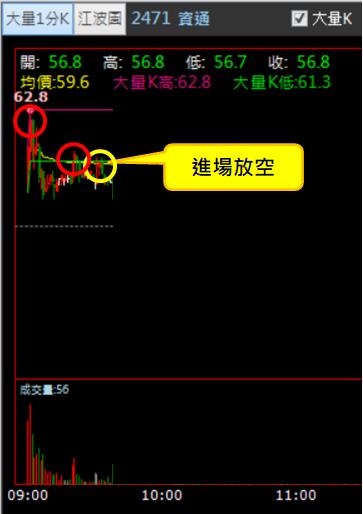 【04/25 獵股快手 - 狙擊快報】資通 (2471) 碰前高A轉後放空!