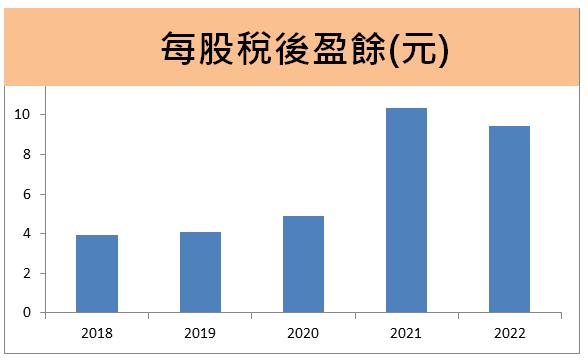 聯強(2347) 3C電子通路商2022年配發股利3.5元低於市場預期，今年重回營運高峰的關鍵因素要靠「它」…… 