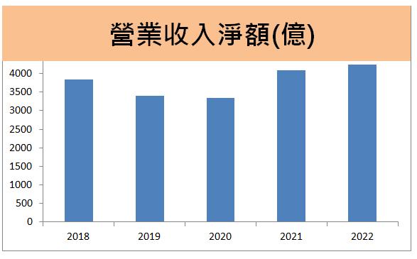 聯強(2347) 3C電子通路商2022年配發股利3.5元低於市場預期，今年重回營運高峰的關鍵因素要靠「它」…… 