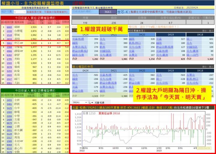 【權證小哥】4/25世芯-KY(3661)當沖案例解析