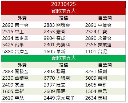 【籌碼K晨報】「這檔」成資金避風港!股價逆勢收漲停板!