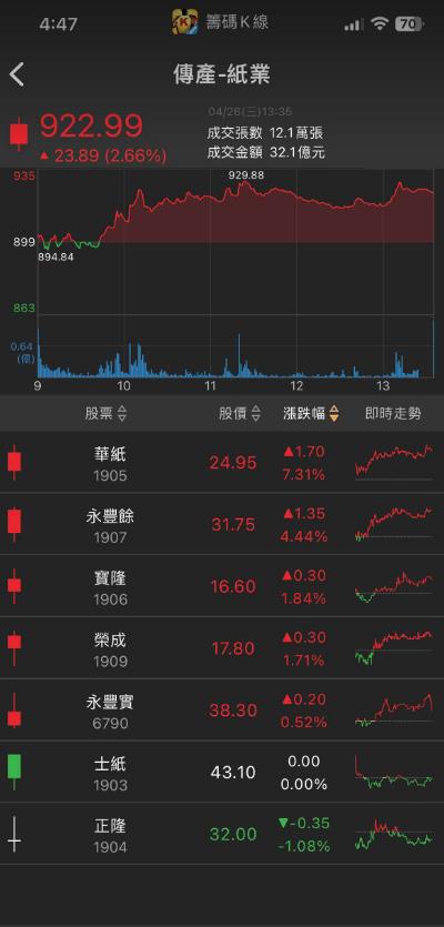 ABF大哥回來了?投信近三日買超「他」近萬張!