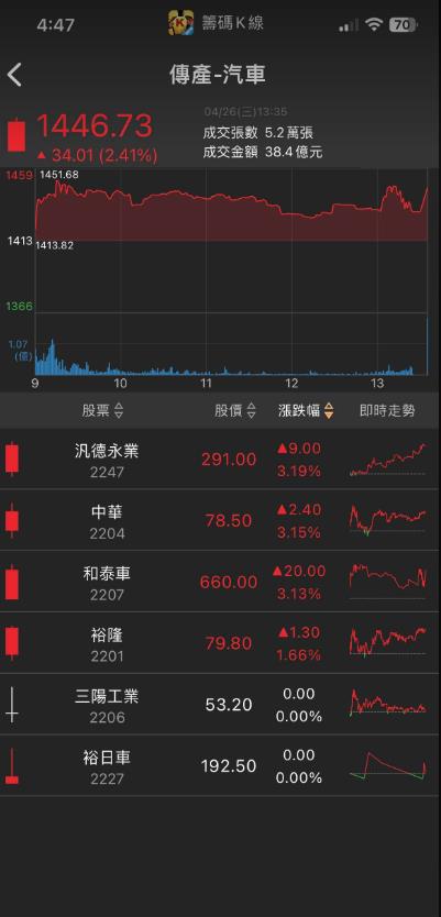 ABF大哥回來了?投信近三日買超「他」近萬張!