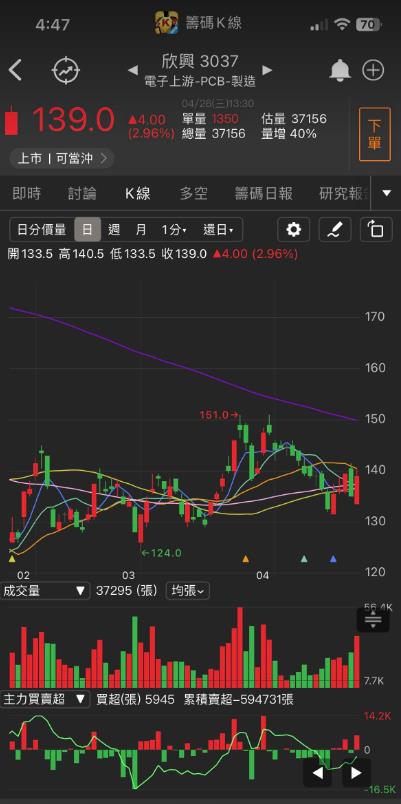 ABF大哥回來了?投信近三日買超「他」近萬張!