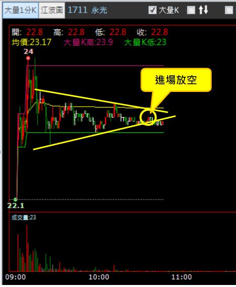 【04/27 獵股快手 - 狙擊快報】永光 (1711) 拉高久攻不上後放空!