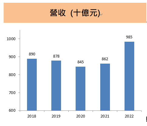 緯創(3231) 2022年將發放現金股利2.6元，創下近十年新高，筆電市場的低迷將何時結束？