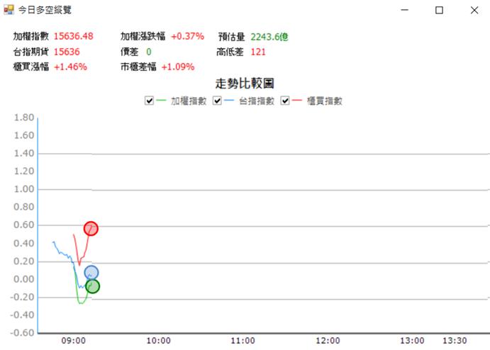 【05/02 獵股快手 - 狙擊快報】富驊 (5465) 站穩壓力後順勢做多!
