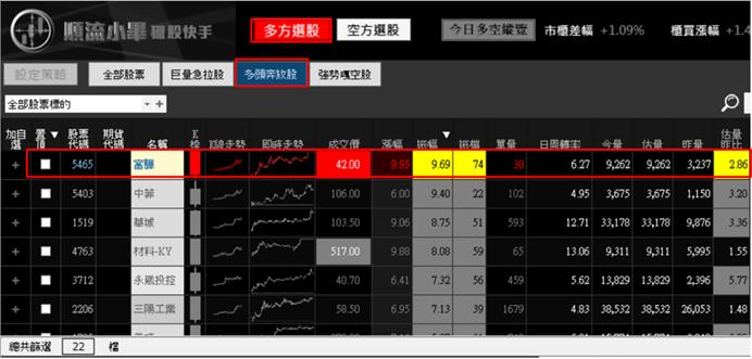 【05/02 獵股快手 - 狙擊快報】富驊 (5465) 站穩壓力後順勢做多!