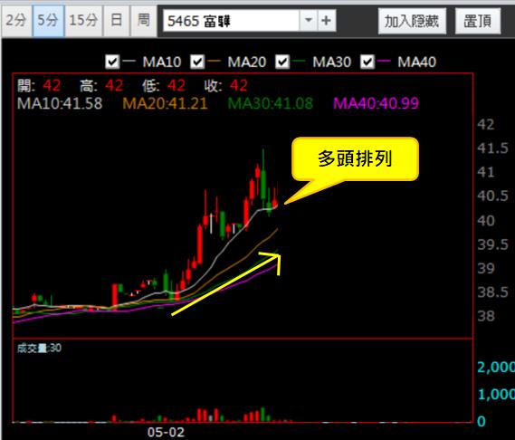 【05/02 獵股快手 - 狙擊快報】富驊 (5465) 站穩壓力後順勢做多!