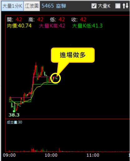【05/02 獵股快手 - 狙擊快報】富驊 (5465) 站穩壓力後順勢做多!