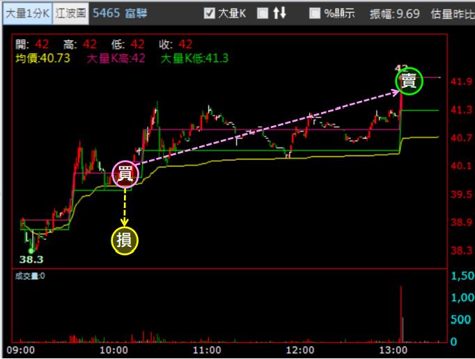 【05/02 獵股快手 - 狙擊快報】富驊 (5465) 站穩壓力後順勢做多!